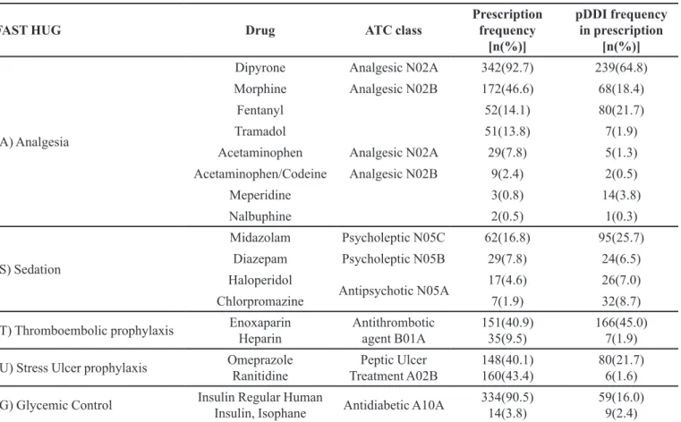 TABLE II  - Prescribed drugs related to FAST HUG and their potential Drug-Drug Interactions (pDDIs)