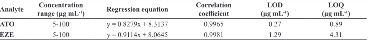 TABLE I  -  Analytical parameters for the simultaneous determination of ATO and EZE (n = 6)
