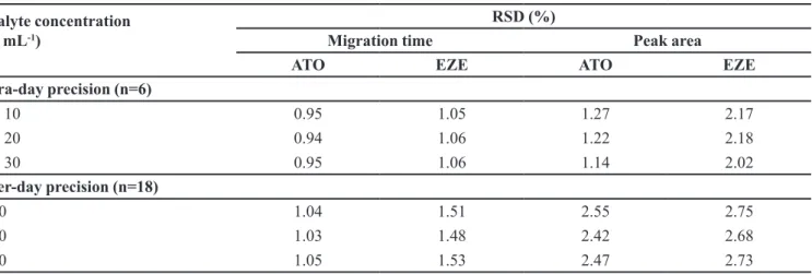 TABLE III  -  Assay results of ATO and EZE simultaneous determination in pharmaceutical formulation Pharmaceutical 
