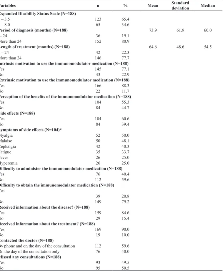 TABLE II  - Aspects related to the disease and treatment of patients with multiple sclerosis receiving care in Reference Centers