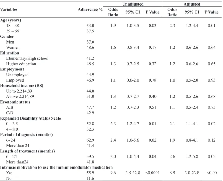 TABLE III – Association between adherence and the variables adjusted in the logistic regression model divided into blocks