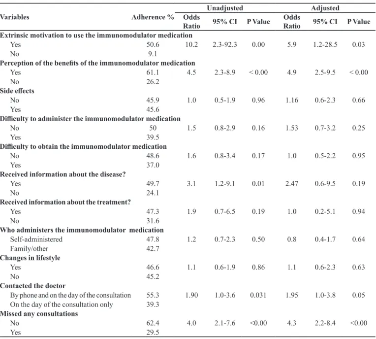 TABLE III – Association between adherence and the variables adjusted in the logistic regression model divided into blocks