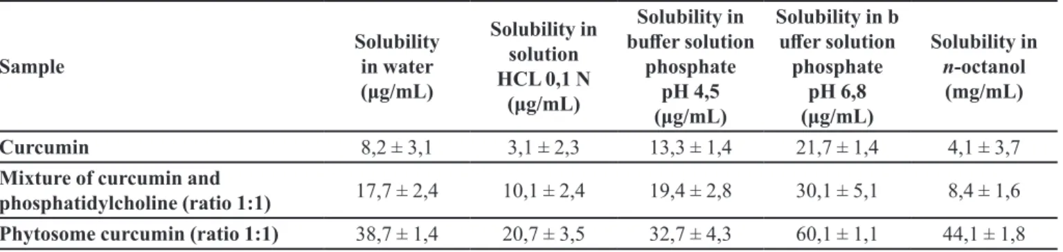 TABLE III  - Solubility of curcumin, phytosome and mixture of curcumin and phosphatidylcholine in diferent medium Sample Solubility in water  (μg/mL) Solubility in solution HCL 0,1 N  (μg/mL) Solubility in  bufer solution phosphate pH 4,5  (μg/mL) Solubili
