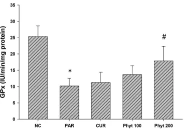 FIGURE 10 - Efect of phytosome curcumin on SOD activity of  control and treated animals in paracetamol-induced liver injury  in mice