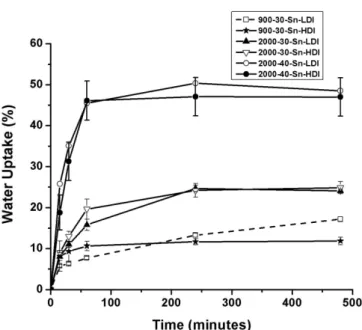 FIGURE 2  - Swelling characteristics of dry slabs in phosphate  bufer (pH 7.4) at 37 °C.