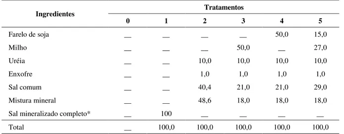 TABELA 1 –  Composição dos tratamentos experimentais, em porcentagem.  Tratamentos  Ingredientes  0  1  2  3  4  5  Farelo de soja  __  __  __  __  50,0  15,0  Milho  __  __  __  50,0  __  27,0  Uréia  __  __  10,0  10,0  10,0  10,0  Enxofre  __  __  1,0  