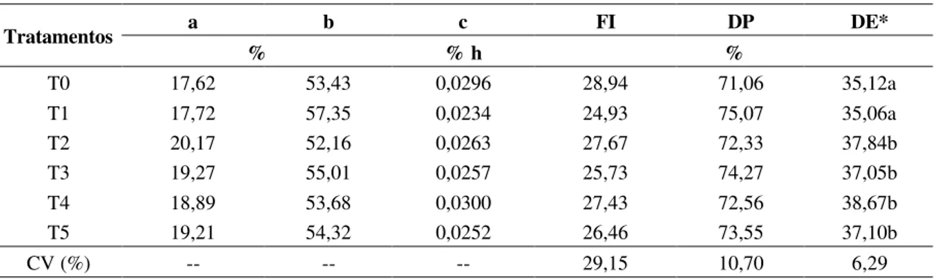 TABELA 3 – Valores médios das frações solúvel ‘a’ e insolúvel potencialmente degradável ‘b’, taxa de degrada- degrada-ção ‘c’, fradegrada-ção não-degradável (FI), degradabilidade potencial (DP) e efetiva (DE) para a proteína bruta (PB) das  forragens incub
