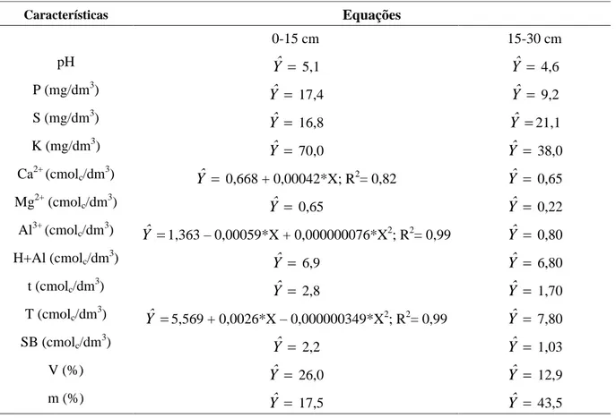 TABELA 2  Equações de regressão das características químicas do solo, nas camadas de 0-15 e 15-30 cm de pro- pro-fundidade em função de doses de calcário (X, kg/ha), após 27 meses das aplicações