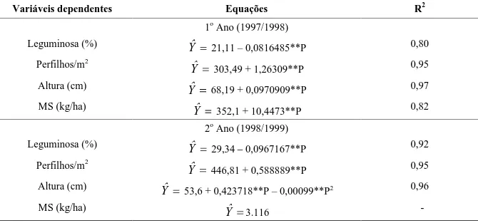 TABELA 5   Equações de regressão para a porcentagem de leguminosa no consórcio, para a densidade de perfilhos  (perfilhos/m 2 ), altura de plantas e produção de matéria seca (MS) de capim-braquiária, em função de doses de P 2 O 5  (P, kg/ha)