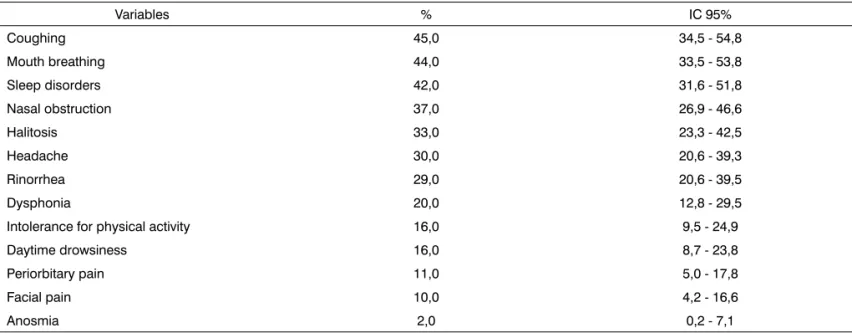 Table 1. Distribution of symptoms in the sample of patients.