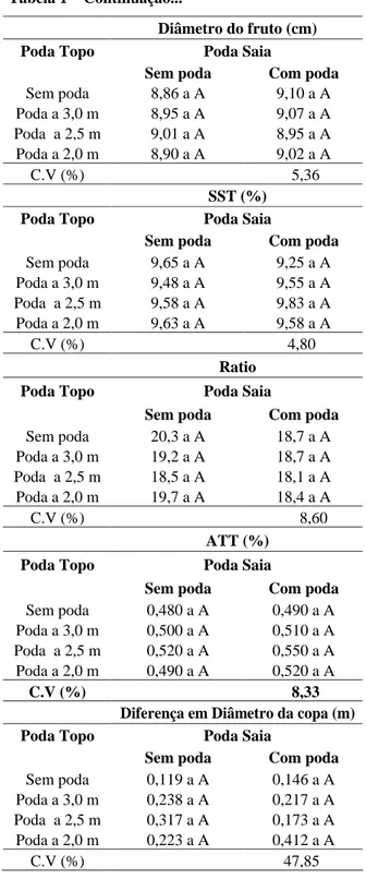 TABELA  1  Produção,  número  de  frutos  por  planta,  peso médio do fruto, produtividade, peso médio do   fru-to,  diâmetro  do  frufru-to,  SST,  Ratio,  ATT  e diferença   em   diâmetro   da   copa   (DDC)   de   plantas de  tangeri-neira  Ponkan  após