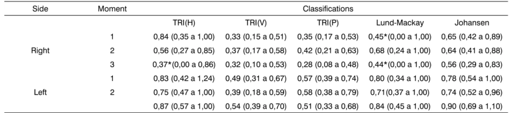 Table 2. Kappa coefficient for the agreement among the examiners.