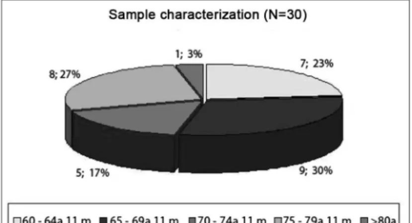 Figure 2. Study Sample Characterization (N=30) - N: number of sub- sub-jects; a: years m: months