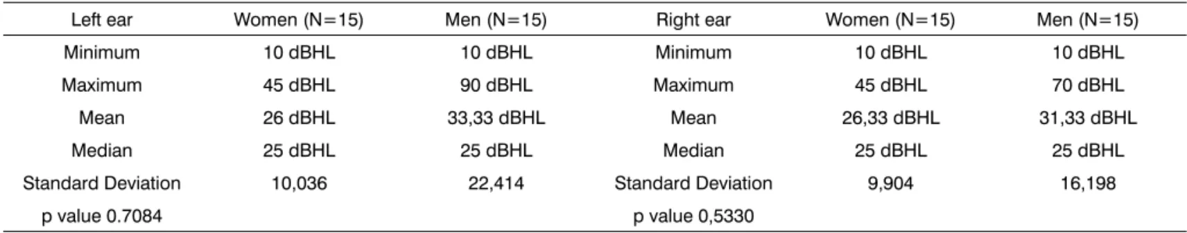 Table 1 shows the statistical data regarding the TTA  test, for the subjects of both genders in the same sample,  for the right and left ears.