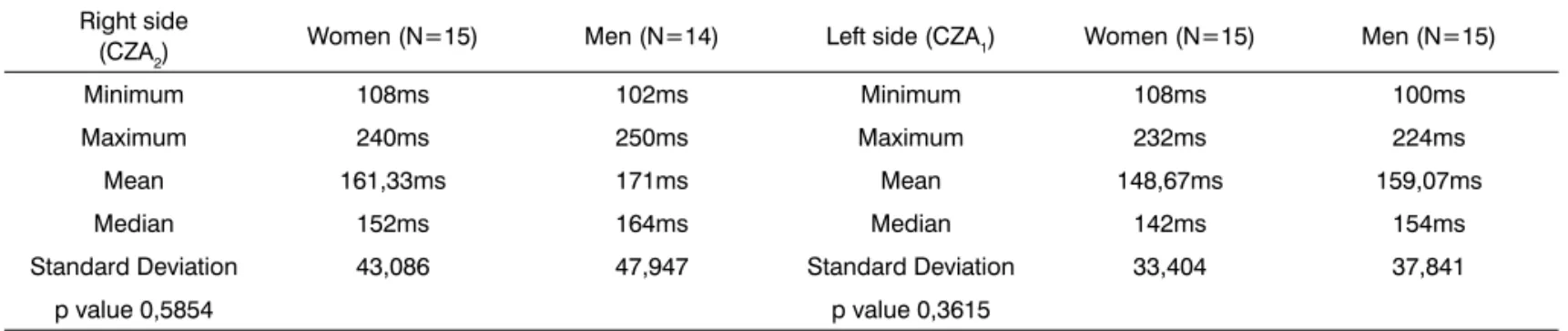 Table 2. MMN latency, CZA 2  and CZA 1  lead value description according to gender.
