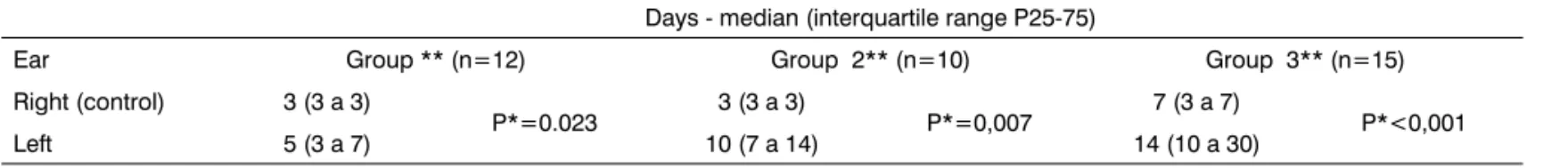Table 1. Comparison of myringotomy healing time among groups. 