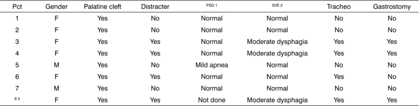 Figure 1. Newborn with Pierre Robin sequence at four days of life: 