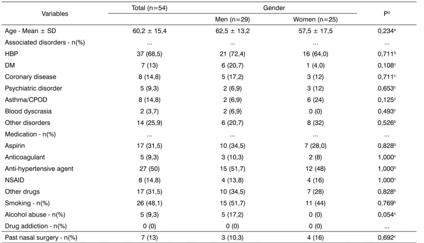 Table 1. Sample characterization according to gender