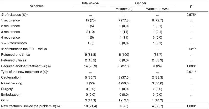 Table 3. Post-hospitalization data according to gender