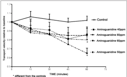 Figure 1. Relative velocity of mucociliary transport in frog palates im- im-mersed in Ringer R ’s solution (controls) or in 40 ppm, 50 ppm, 60 ppm  or 80 ppm aminoguanidine solutions.