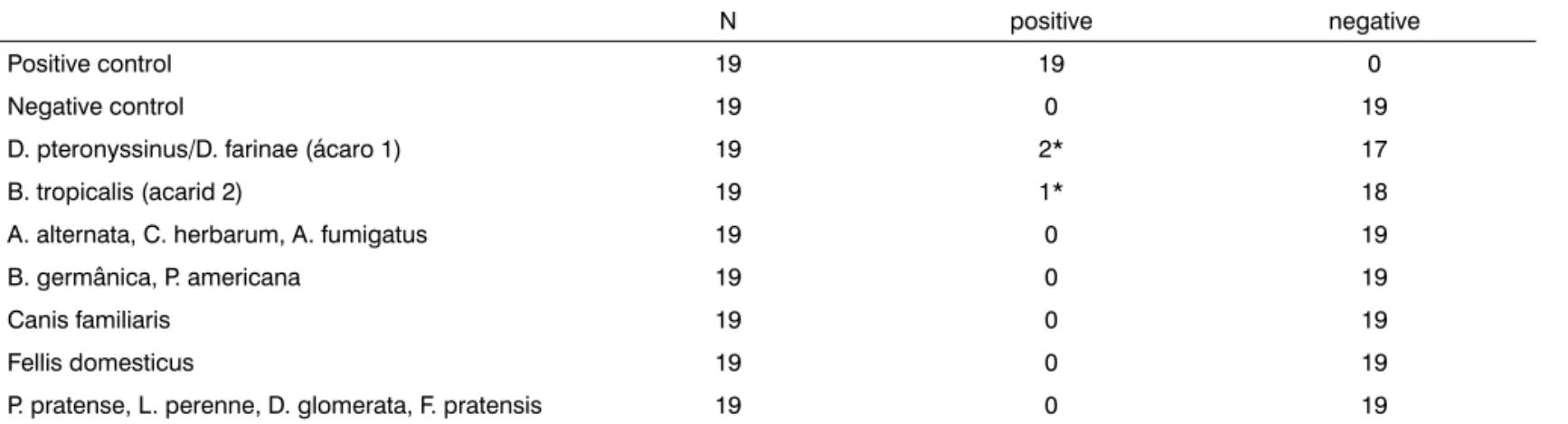 Table 2. Results of the Immediate Hypersensitivity Skin Test (HT).