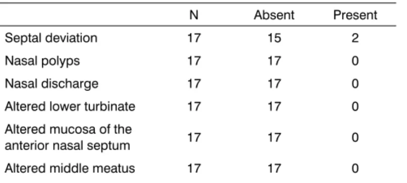 Table 6. Causes of exclusion by protocol phases.