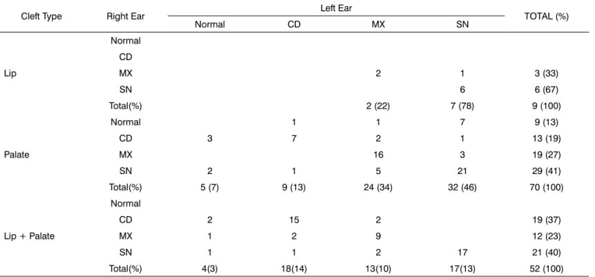 Table 4. Patient distribution according to cleft type, normal hearing, and hearing loss type per ear