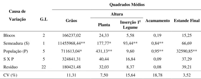 TABELA 1 – Resumo das análises de variância para os rendimentos de grãos, altura da planta e inserção do 1 o  le-