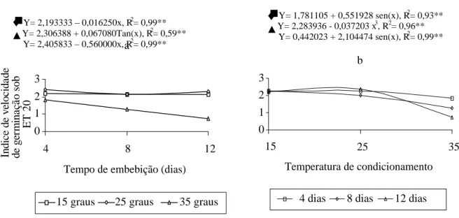 FIGURA 3  Índice de velocidade de germinação sob estresse térmico a 20 o C (ET20) de sementes de cafeeiro sub- sub-metidas ao condicionamento fisiológico em diferentes temperaturas e períodos de tempo