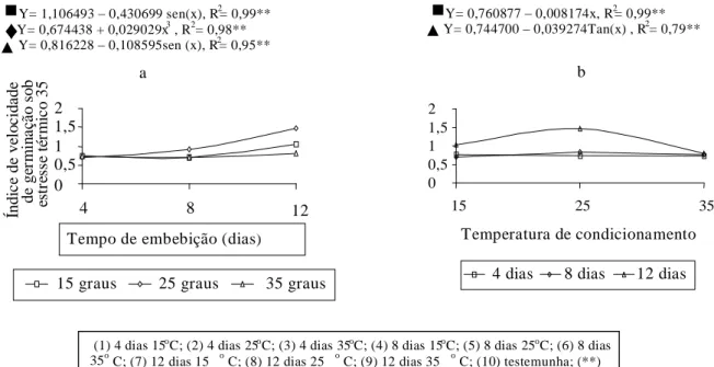 FIGURA 4  Índice de velocidade de germinação sob estresse térmico a 35 o C de sementes de cafeeiro submetidas  ao condicionamento fisiológico em diferentes temperaturas e períodos de tempo