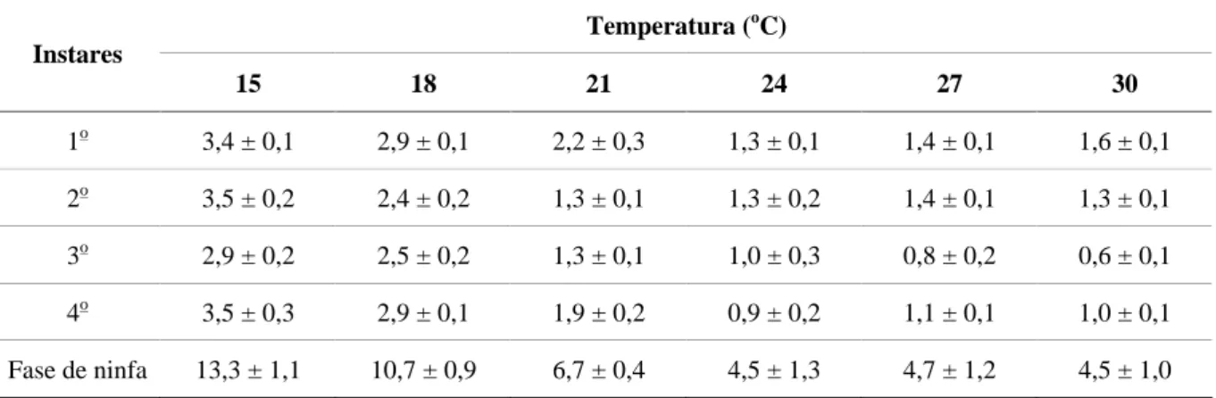 TABELA 1  Duração média, em dias, (±EP) da fase de ninfa de Rhopalosiphum maidis em seis temperaturas
