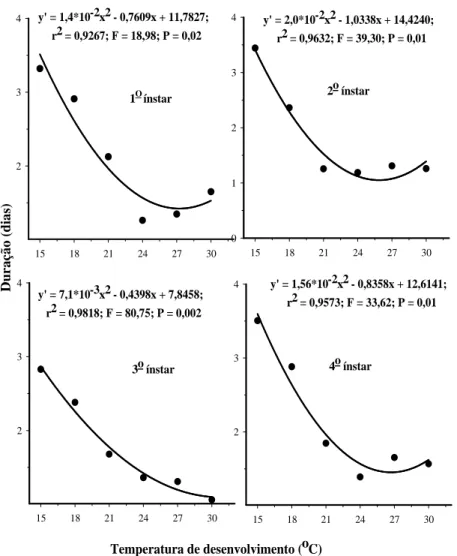 FIGURA 1  Curvas ajustadas para a duração dos quatro ínstares de Rhopalosiphum maidis, em função da tempera- tempera-tura
