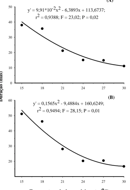 FIGURA 4  Curvas ajustadas para: A - longevidade e B - ciclo biológico de Rhopalosiphum maidis, em função da  temperatura