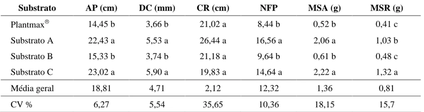 TABELA 2  Médias de Altura de planta (AP), diâmetro do caule (DC), comprimento da raiz (CR), número de fo- fo-lhas por planta (NFP), matéria seca da parte aérea (MSA) e matéria seca das raízes (MSR), formadas em diferentes  substratos para Gravioleira, Viç
