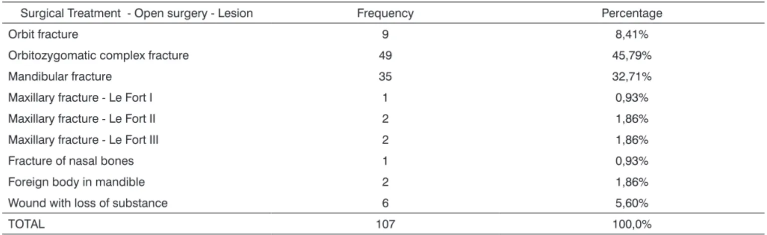 Table 7. Distribution and frequency of the population per surgical treatment, open surgery, types of lesions.