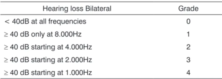 Table 1. Distribution of hearing loss classifications in the study population according to the criteria applied.