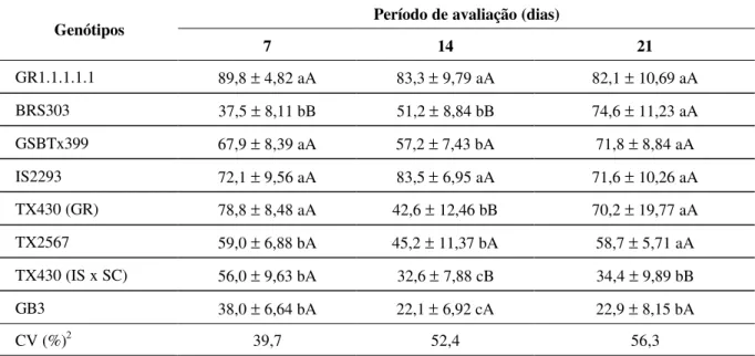 TABELA 2 – Crescimento percentual ( ±  EP) 1  de genótipos de sorgo infestados com 25 adultos de Rhopalosiphum 