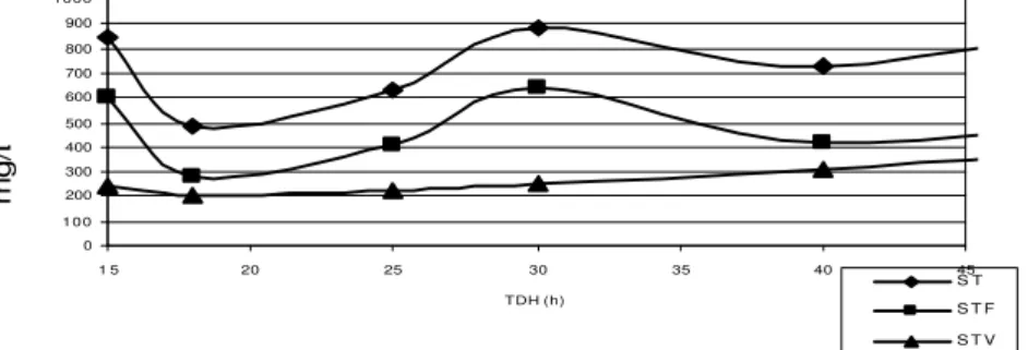 FIGURA 9 – Variação média dos sólidos efluente na LAF em função dos tempos de detenção hidráulica (TDH) 