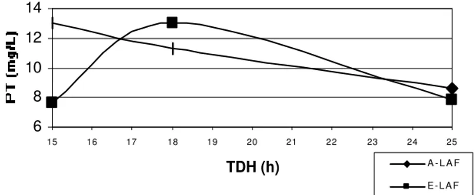 FIGURA 12 – Variação média do Fósforo Total afluente (A) e efluente (E) da LAF em função dos TDH adotados