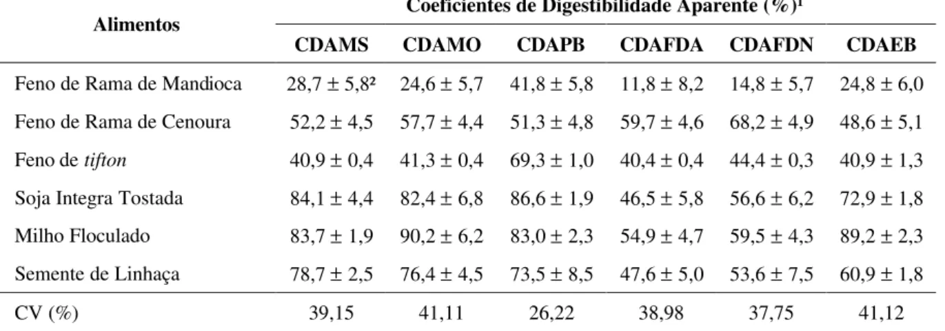 TABELA 3  – Coeficientes de digestibilidade aparente da matéria seca (CDAMS), matéria orgânica (CDAMO), 