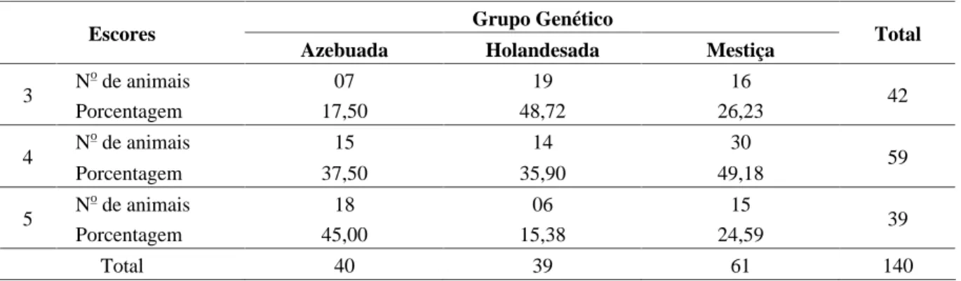 TABELA 2   Distribuição de freqüência em cada escore de condição corporal segundo o grupo genético