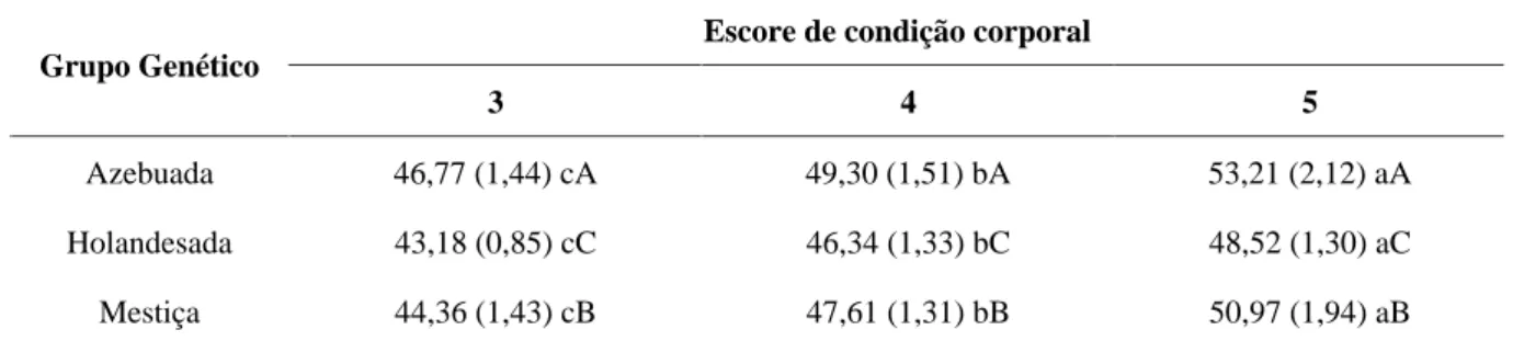 TABELA 4  Médias do rendimento de carcaça quente em porcentagem (desvios padrões), em função do escore de  condição corporal e do grupo genético