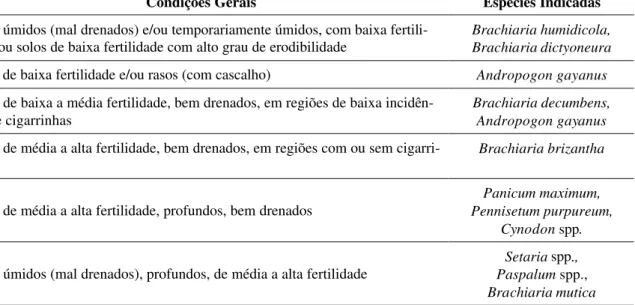 TABELA 1 – Exemplos de algumas espécies de gramíneas forrageiras recomendadas para a região dos cerrados, 