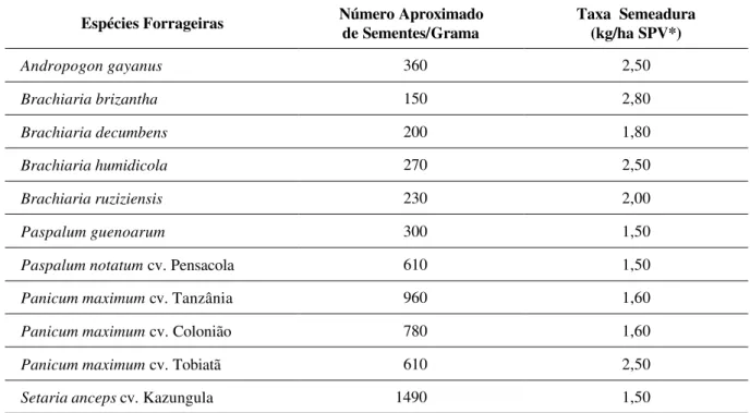 TABELA 2 – Número aproximado de sementes por grama de várias espécies de forrageiras tropicais e sugestão de 