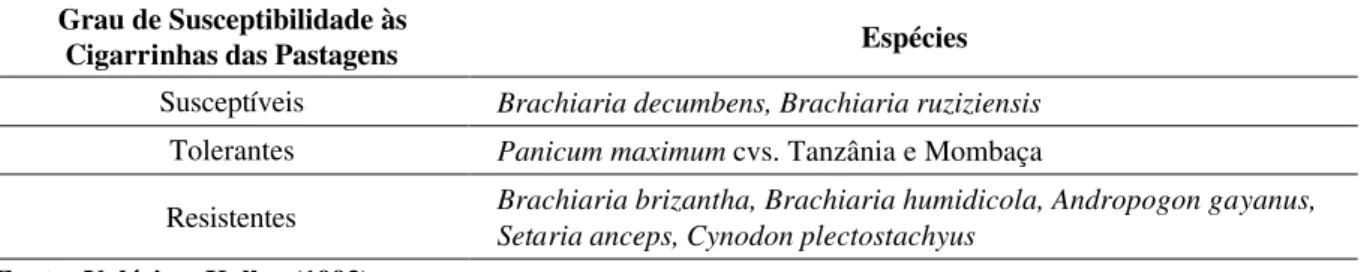 TABELA 3 – Grau de susceptibilidade de algumas forrageiras às cigarrinhas das  pastagens