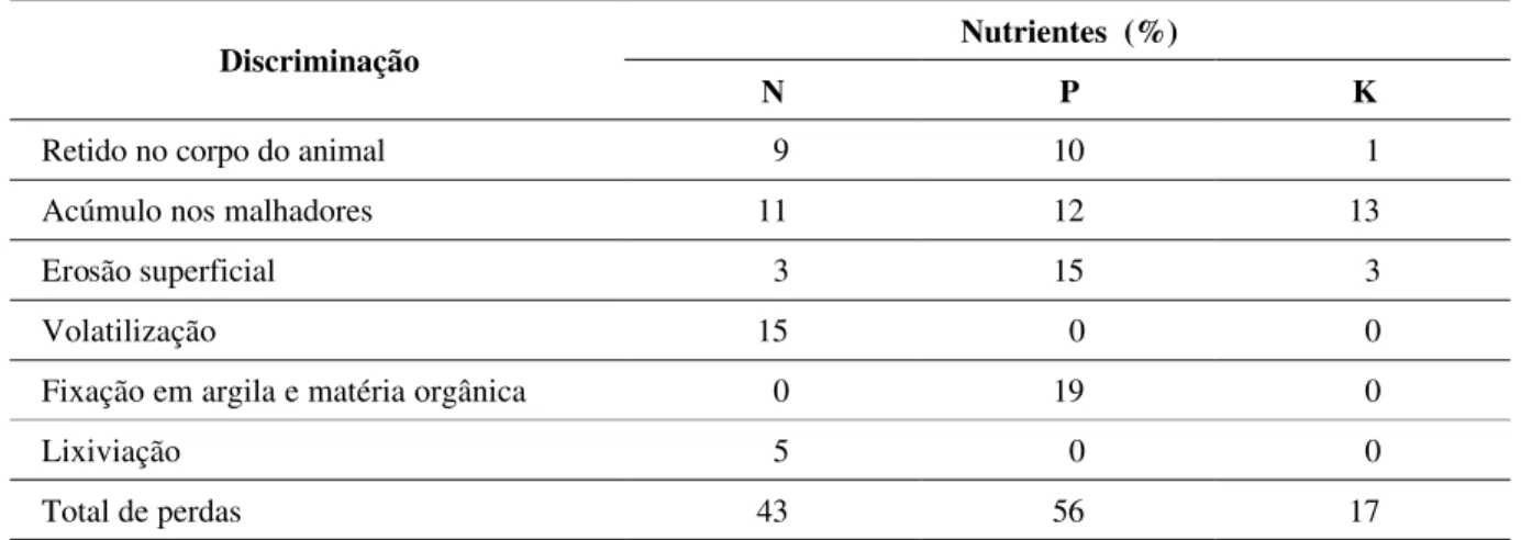 TABELA 4 – Perdas  de  nutrientes ocorridos  anualmente em uma pastagem. 