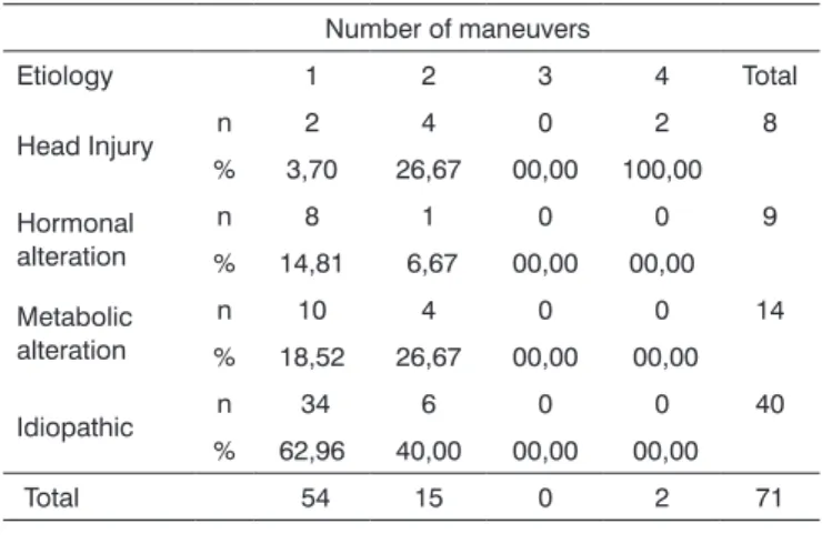 Table 2. Crossing the number of maneuvers and age variables