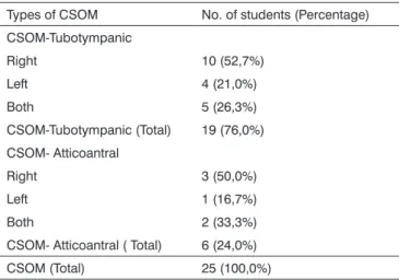 Table 2. Types and side of CSOM