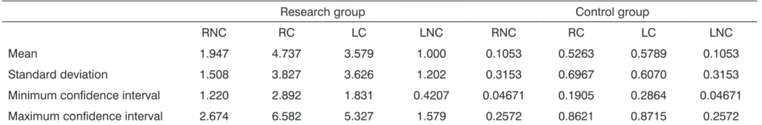 Table 1. Statistical analysis for research and control groups