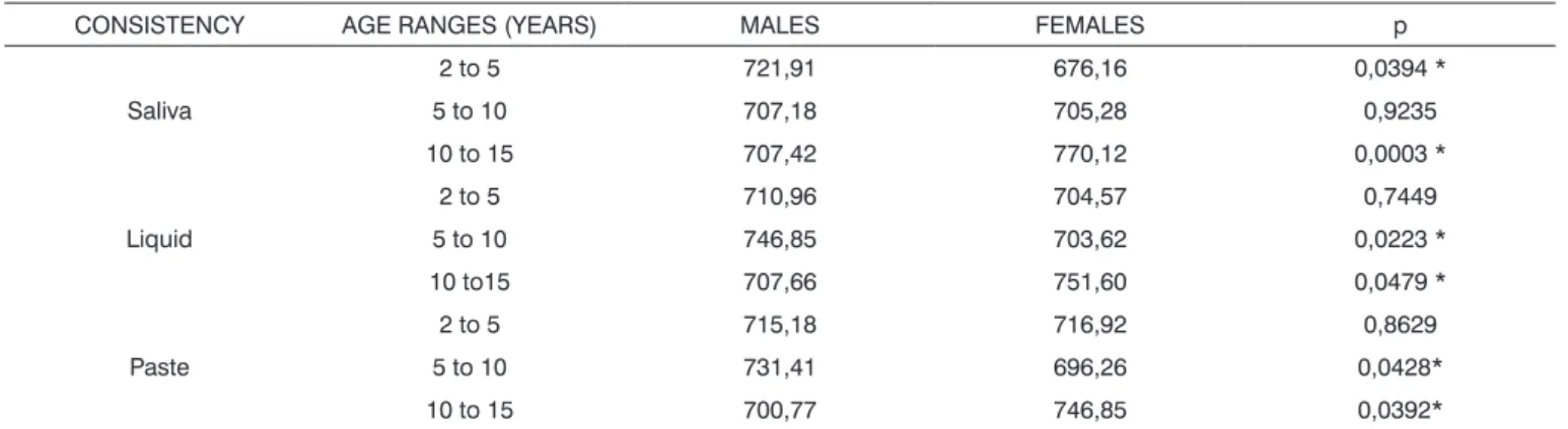 Table 1. Mean values and results from the tests comparing initial frequencies according to gender.